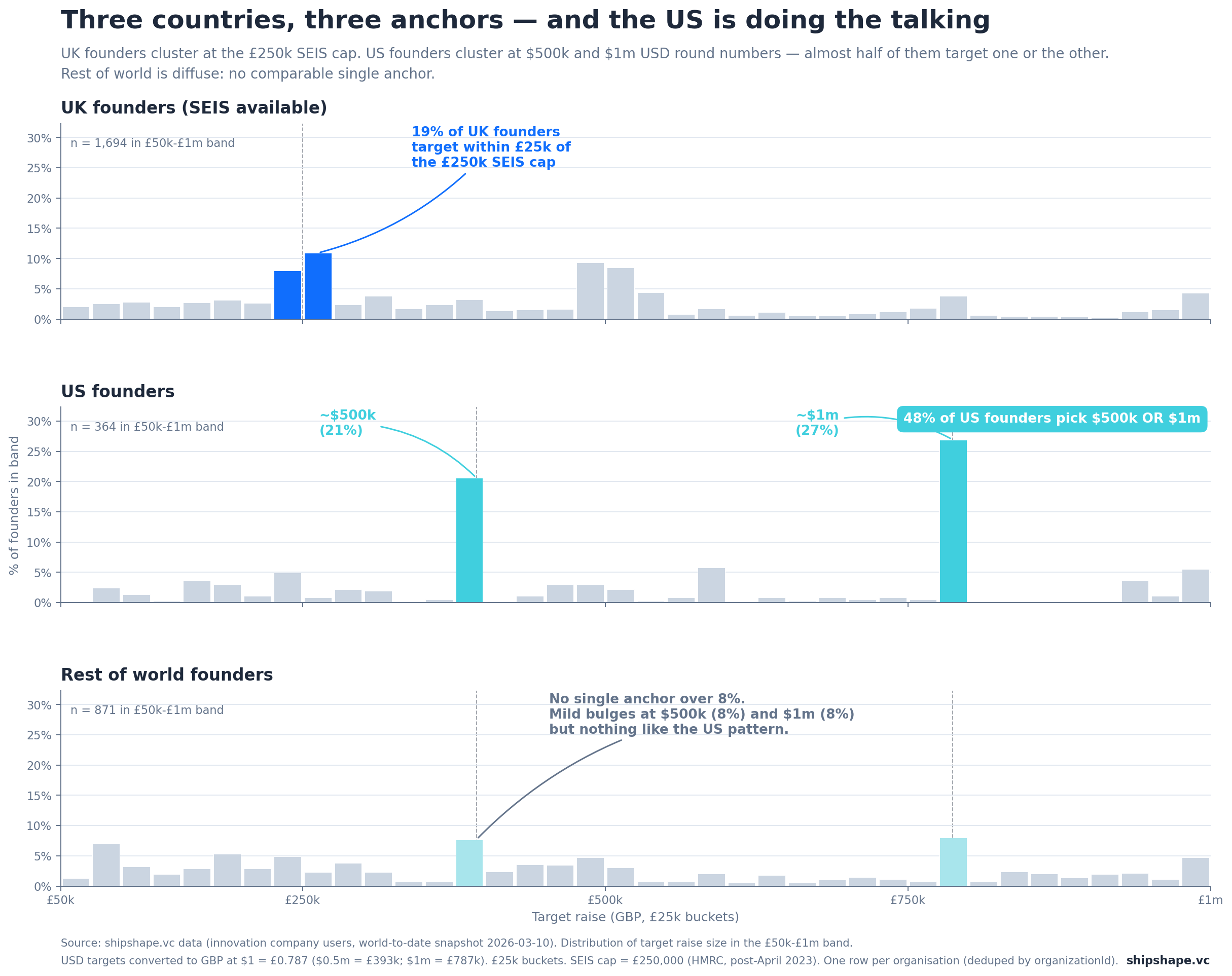 Three regimes for setting a target raise size