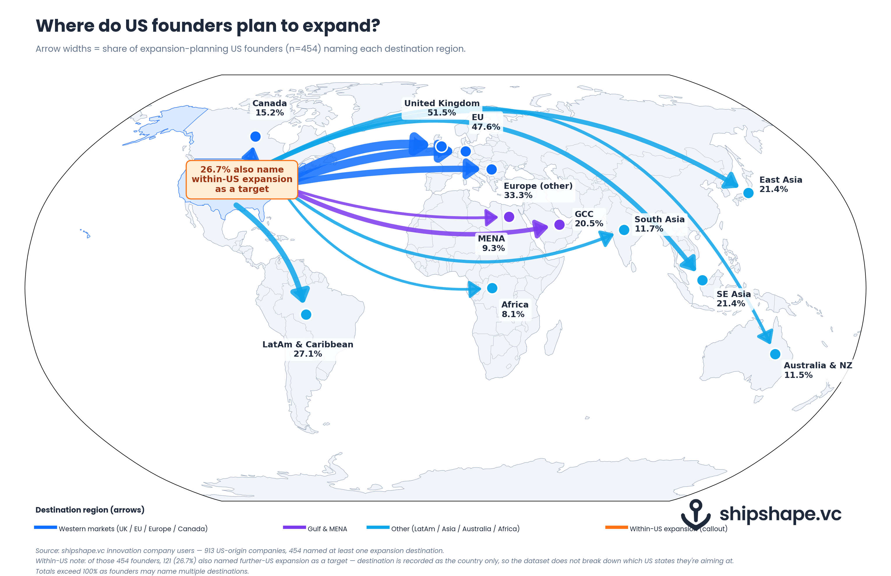 Where do US founders plan to expand?