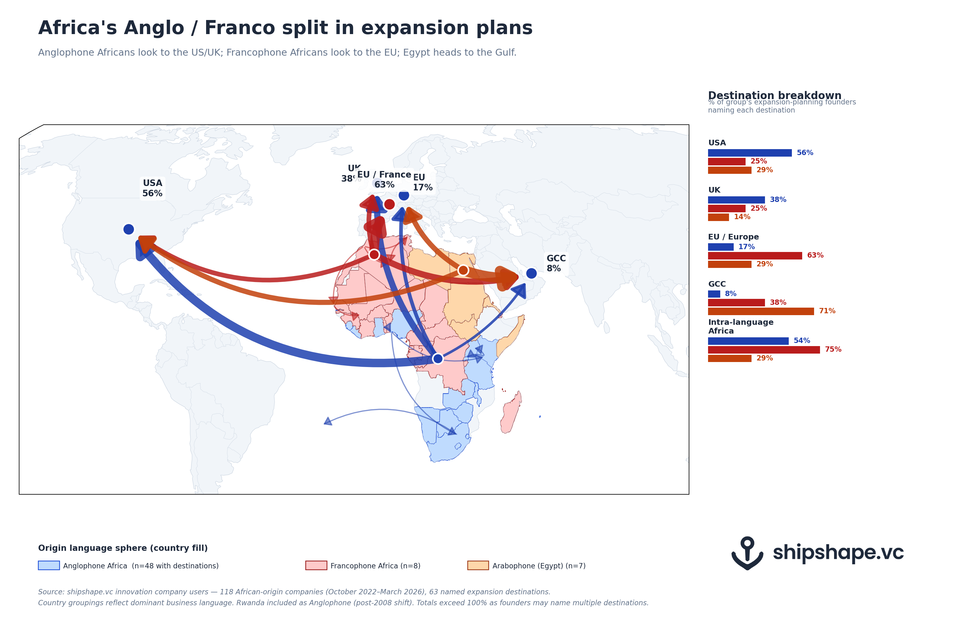 Map of where African founders plan to expand. Anglophone Africa to USA and UK, Francophone Africa to EU and France, Egypt to the GCC. Founders in each language sphere also expand within their own sphere inside Africa.