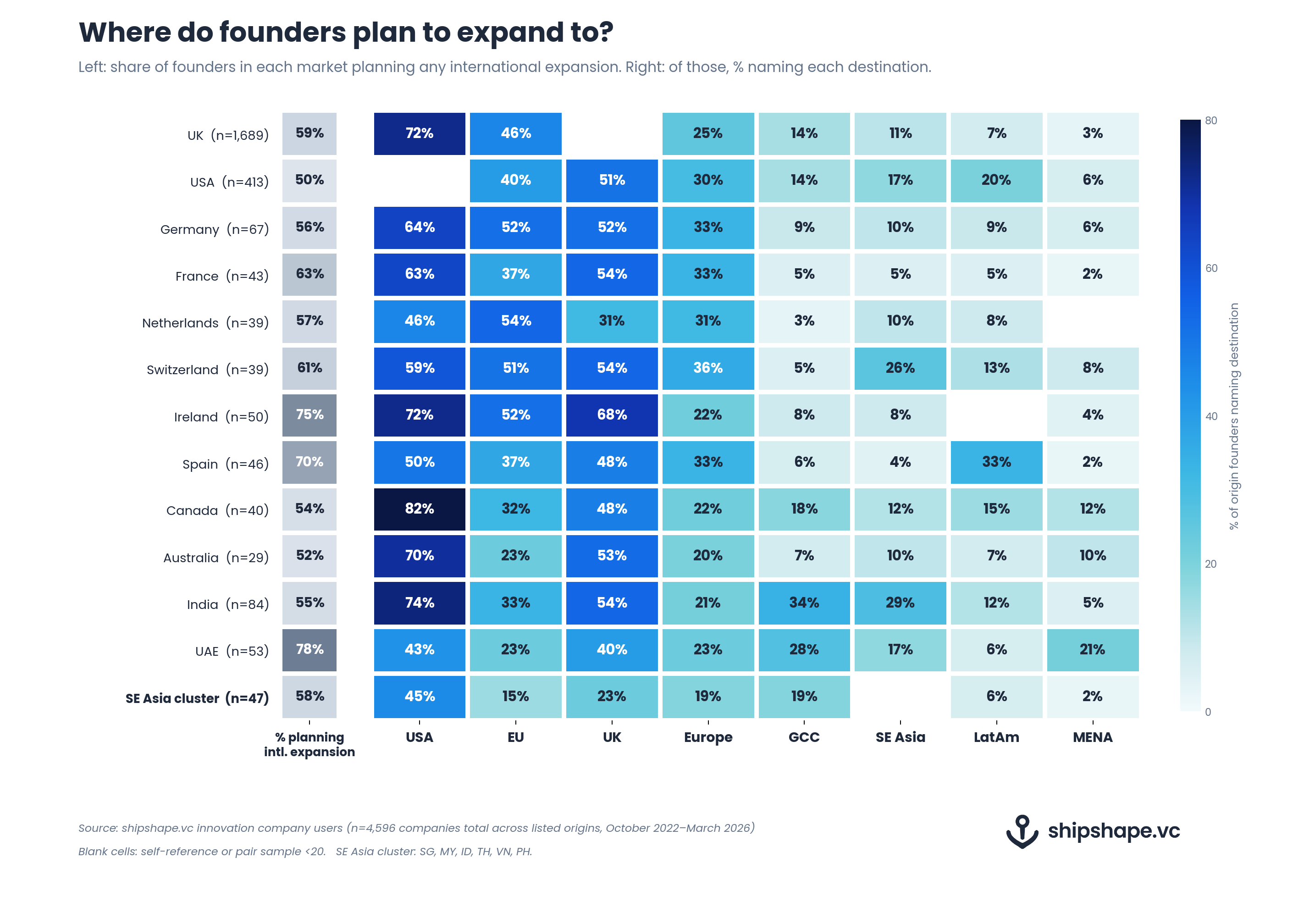 Heatmap showing the share of founders in each origin market who plan to expand to each destination. The chart highlights diaspora-driven patterns: Ireland to UK 68%, India to GCC 34%, Spain to LatAm 33%, UAE to MENA 21%.
