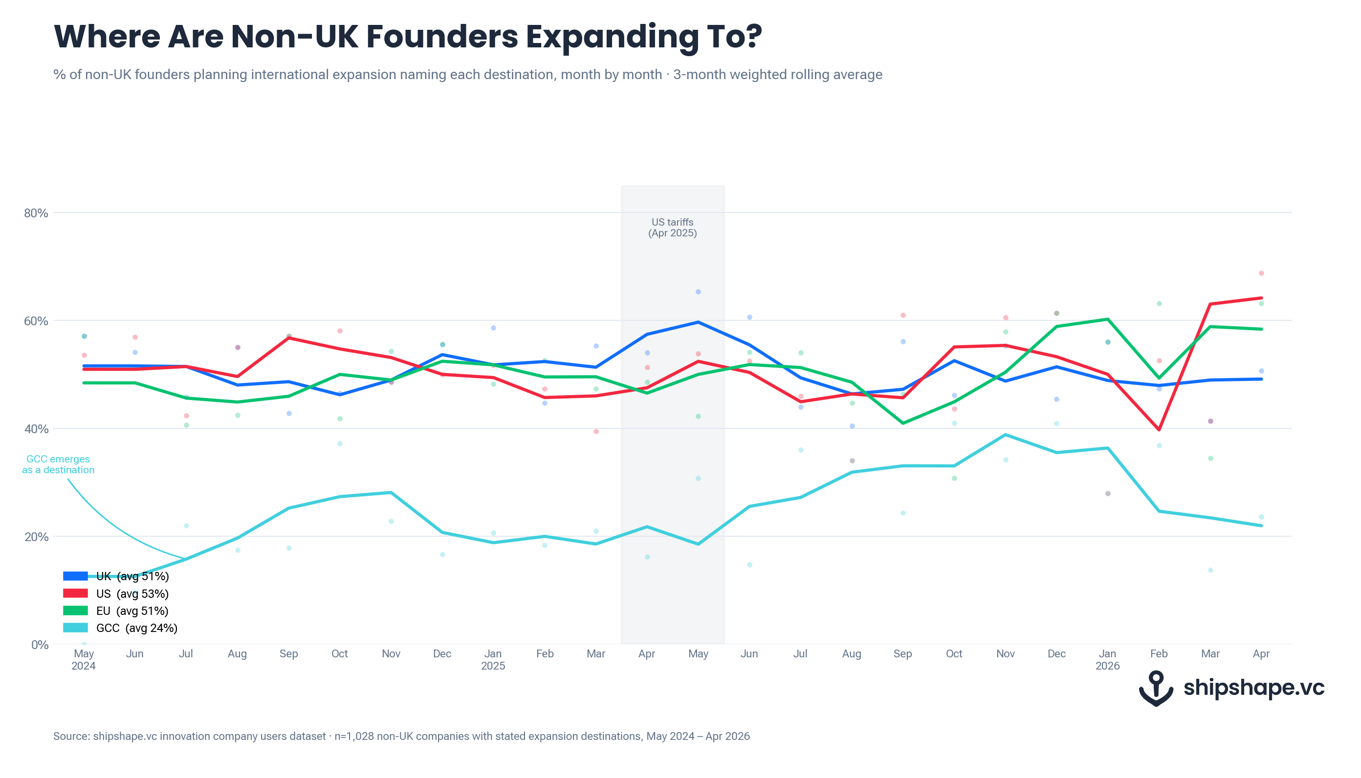 Where Are Non-UK Founders Expanding To? — UK, US, EU and GCC sentiment, May 2024–Apr 2026