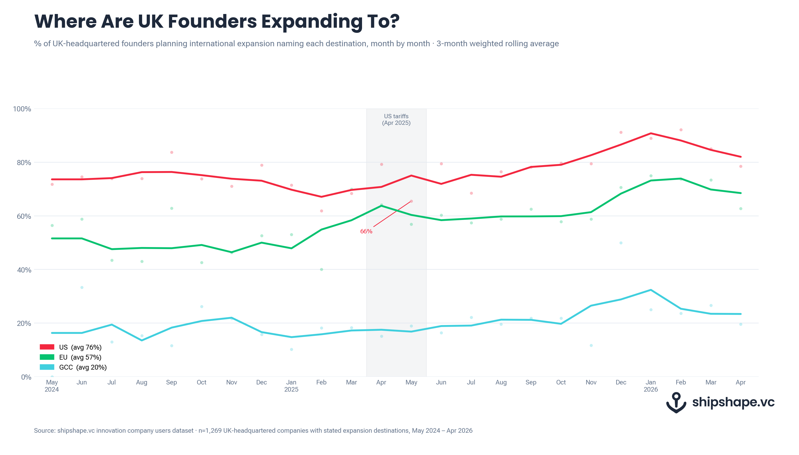 Where Are UK Founders Expanding To? — US, EU and GCC sentiment, May 2024–Apr 2026