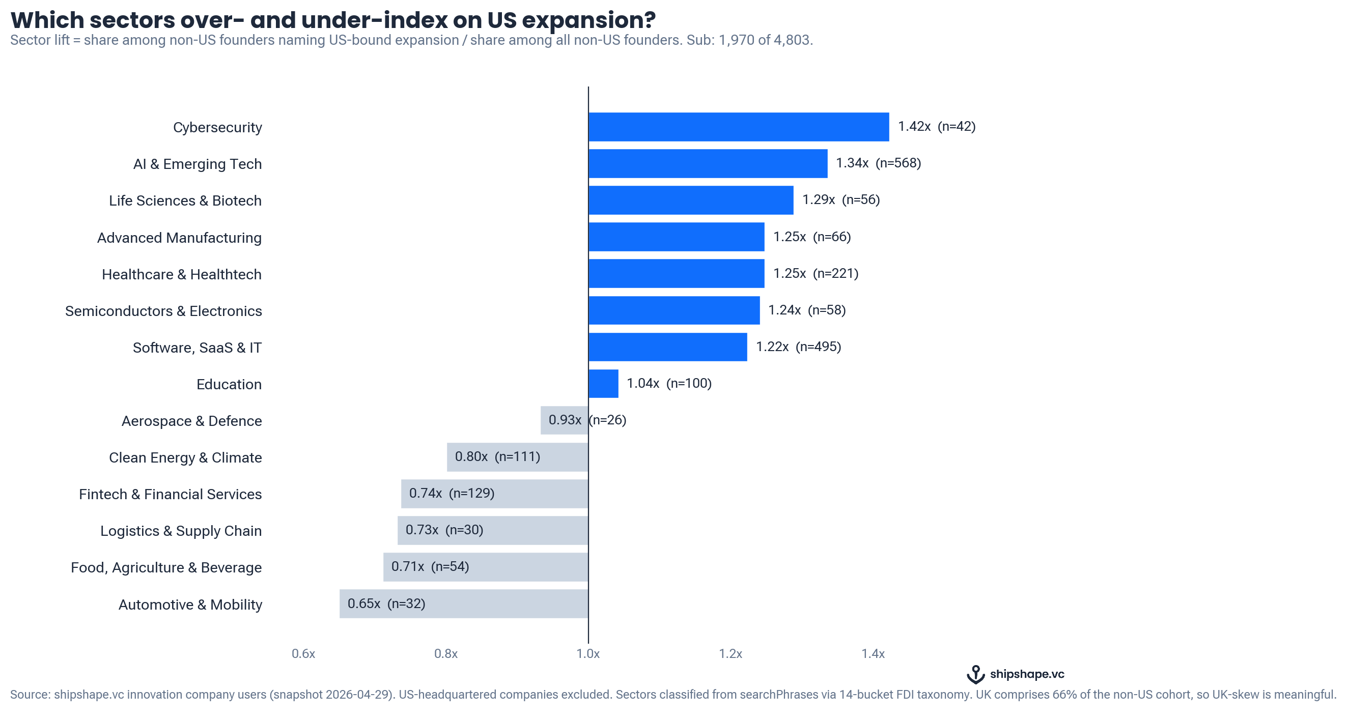 Which sectors over- and under-index on US expansion?