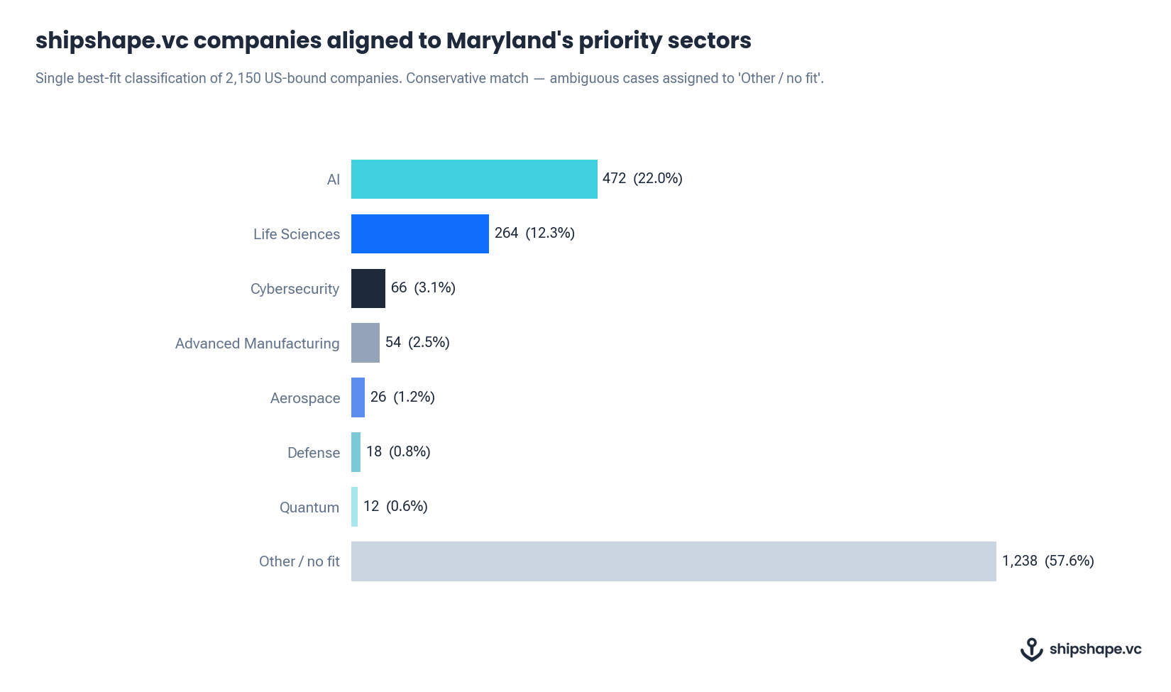 Bar chart: shipshape.vc companies aligned to Maryland's priority sectors.