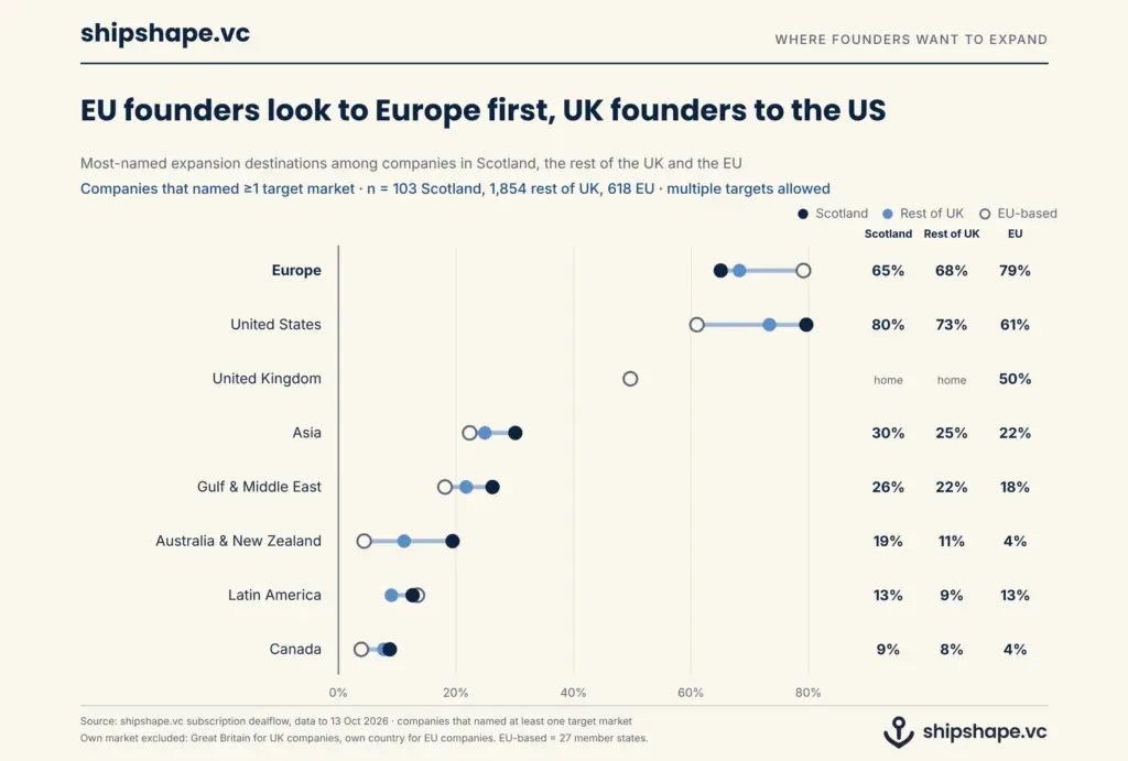 Dot plot of the share of companies naming each target market, for Scottish, rest of UK and EU companies on shipshape.vc. 80% of Scottish companies name the US, against 73% in the rest of the UK and 61% in the EU. 79% of EU companies name Europe, and 50% name the UK.