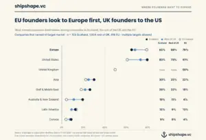 Dot plot of the share of companies naming each target market, for Scottish, rest of UK and EU companies on shipshape.vc. 80% of Scottish companies name the US, against 73% in the rest of the UK and 61% in the EU. 79% of EU companies name Europe, and 50% name the UK.
