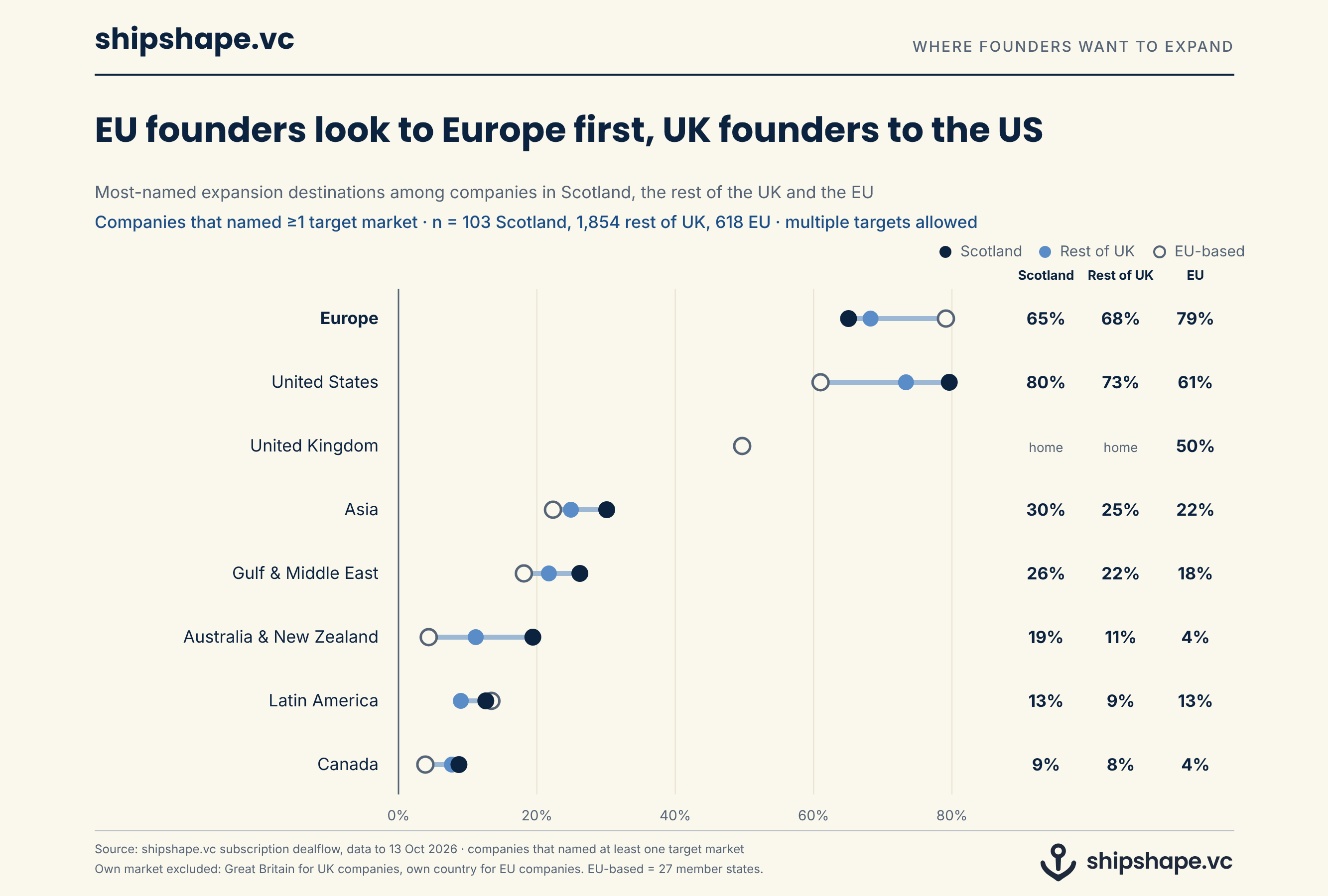 Dot plot of the share of companies naming each target market, for Scottish, rest of UK and EU companies on shipshape.vc. 80% of Scottish companies name the US, against 73% in the rest of the UK and 61% in the EU. 79% of EU companies name Europe, and 50% name the UK.
