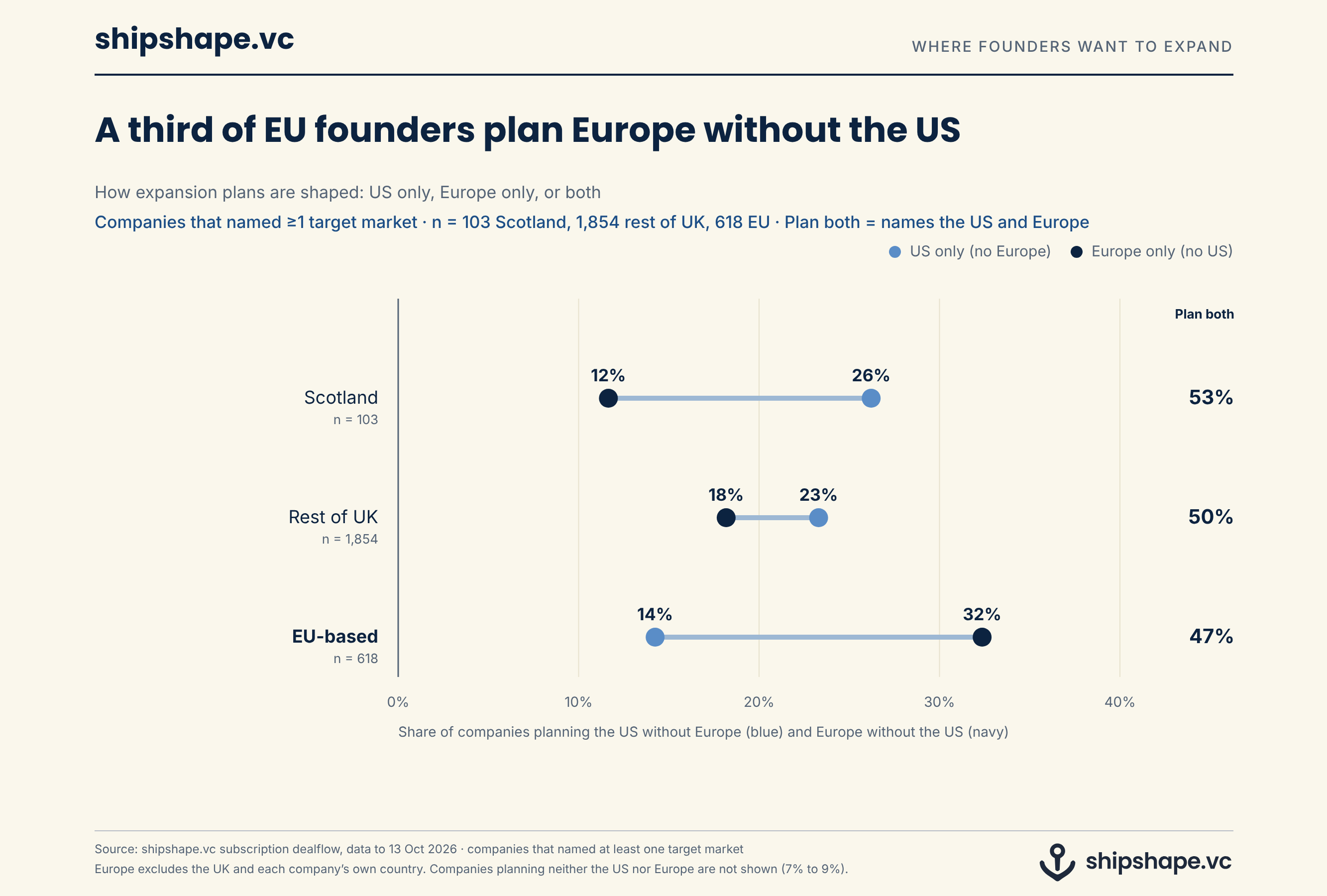 Paired dots showing, for Scottish, rest of UK and EU companies, the share planning the US without Europe and the share planning Europe without the US. 32% of EU companies plan Europe without the US, against 12% in Scotland and 18% in the rest of the UK.